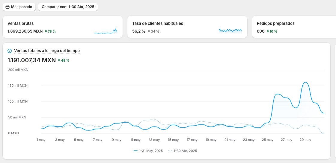 Resultados de Cosméticos