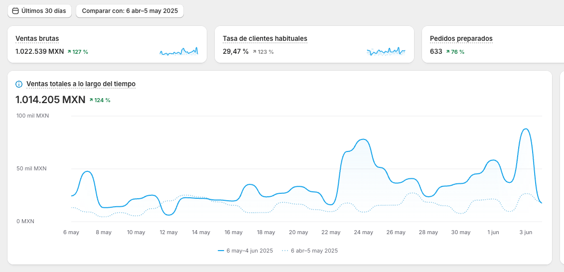 Resultados de Dropshipping