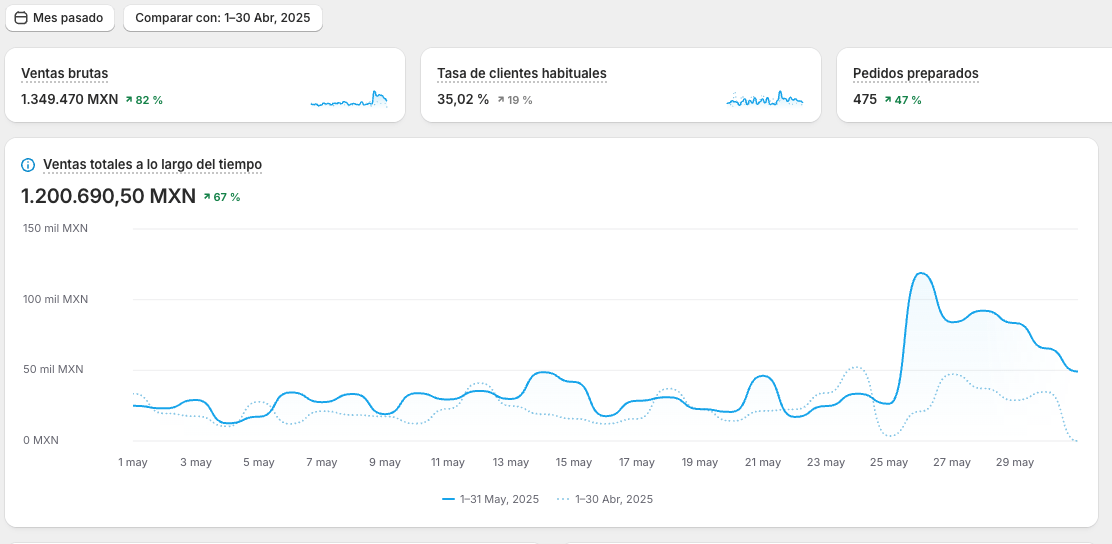 Resultados de Moda Femenina