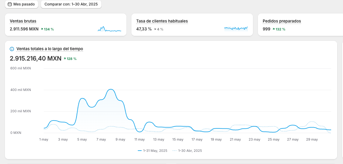 Resultados de Relojes y Lujo